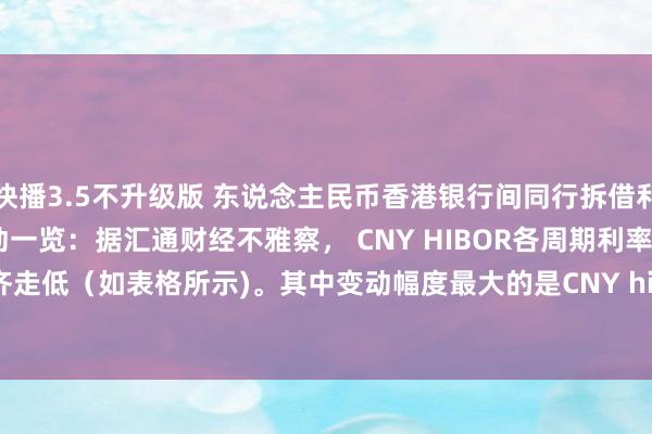 快播3.5不升级版 东说念主民币香港银行间同行拆借利率(CNY HIBOR)及变动一览：据汇通财经不雅察， CNY HIBOR各周期利率一齐走低（如表格所示)。其中变动幅度最大的是CNY hibor的隔夜利率：↓ 32 个BP。